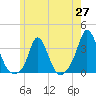 Gray Gables Beach tide chart for Tuesday, May 27, 2025