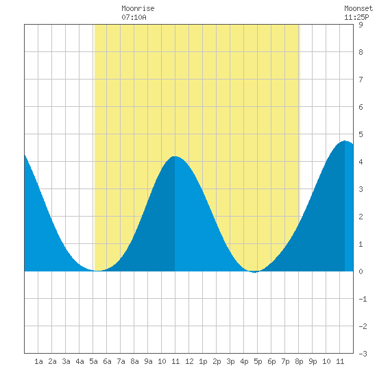 Gray Gables Beach tide chart for Thursday, May 29, 2025