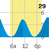 Gray Gables Beach tide chart for Thursday, May 29, 2025