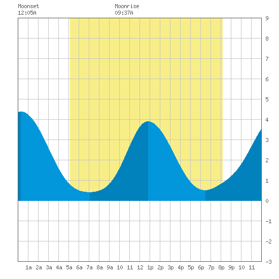 Gray Gables Beach tide chart for Saturday, May 31, 2025