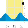 Gray Gables Beach tide chart for Tuesday, May 6, 2025
