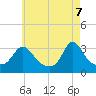 Gray Gables Beach tide chart for Wednesday, May 7, 2025