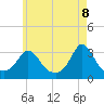 Gray Gables Beach tide chart for Thursday, May 8, 2025