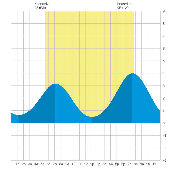Gray Gables Beach tide chart for Friday, May 9, 2025