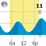 Gray Gables Beach tide chart for Wednesday, June 11, 2025