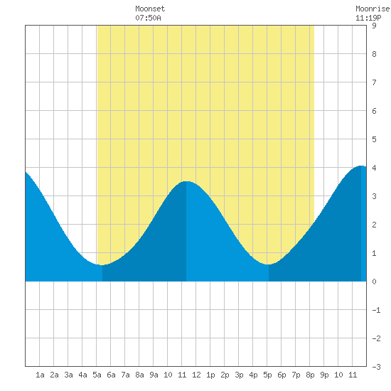 Gray Gables Beach tide chart for Saturday, June 14, 2025