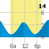 Gray Gables Beach tide chart for Saturday, June 14, 2025