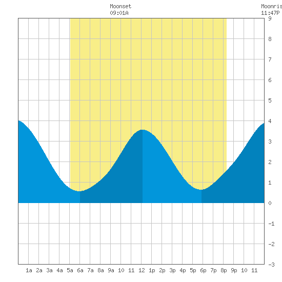 Gray Gables Beach tide chart for Sunday, June 15, 2025