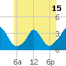 Gray Gables Beach tide chart for Sunday, June 15, 2025