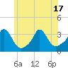 Gray Gables Beach tide chart for Tuesday, June 17, 2025