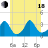 Gray Gables Beach tide chart for Wednesday, June 18, 2025