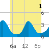 Gray Gables Beach tide chart for Sunday, June 1, 2025