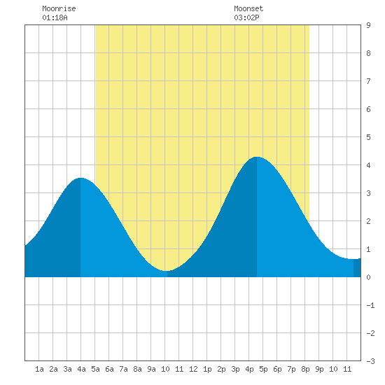 Gray Gables Beach tide chart for Friday, June 20, 2025