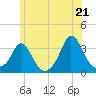 Gray Gables Beach tide chart for Saturday, June 21, 2025