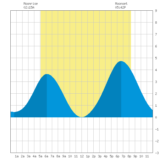 Gray Gables Beach tide chart for Sunday, June 22, 2025