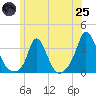 Gray Gables Beach tide chart for Wednesday, June 25, 2025