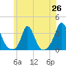 Gray Gables Beach tide chart for Thursday, June 26, 2025