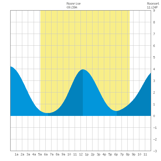 Gray Gables Beach tide chart for Sunday, June 29, 2025
