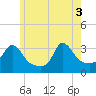 Gray Gables Beach tide chart for Tuesday, June 3, 2025