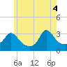Gray Gables Beach tide chart for Wednesday, June 4, 2025