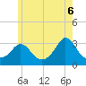 Gray Gables Beach tide chart for Friday, June 6, 2025