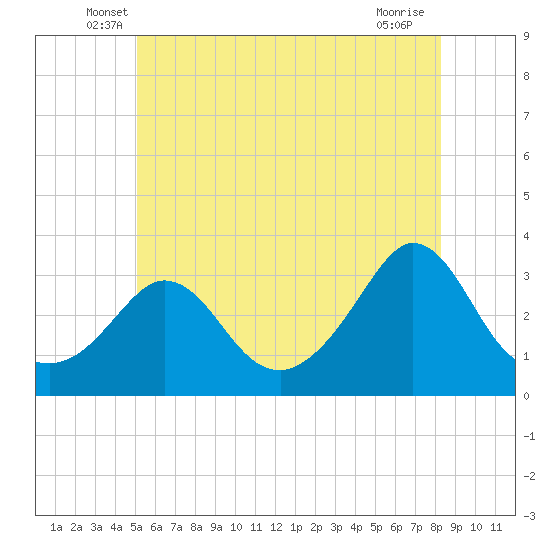 Gray Gables Beach tide chart for Saturday, June 7, 2025