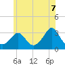 Gray Gables Beach tide chart for Saturday, June 7, 2025