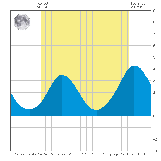 Gray Gables Beach tide chart for Thursday, July 10, 2025