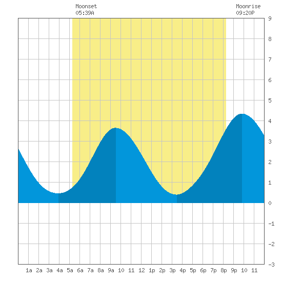 Gray Gables Beach tide chart for Friday, July 11, 2025