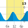 Gray Gables Beach tide chart for Sunday, July 13, 2025