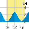 Gray Gables Beach tide chart for Monday, July 14, 2025