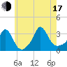 Gray Gables Beach tide chart for Thursday, July 17, 2025