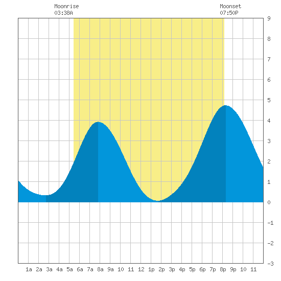 Gray Gables Beach tide chart for Wednesday, July 23, 2025