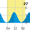 Gray Gables Beach tide chart for Sunday, July 27, 2025