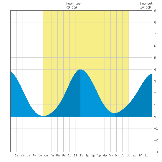 Gray Gables Beach tide chart for Monday, July 28, 2025