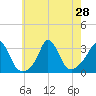 Gray Gables Beach tide chart for Monday, July 28, 2025