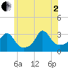Gray Gables Beach tide chart for Wednesday, July 2, 2025