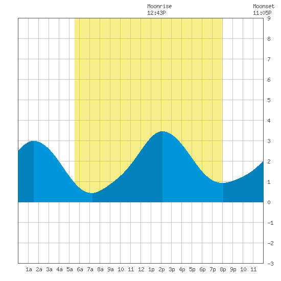 Gray Gables Beach tide chart for Thursday, July 31, 2025