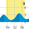 Gray Gables Beach tide chart for Thursday, July 3, 2025