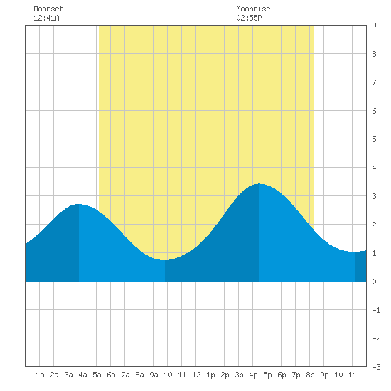 Gray Gables Beach tide chart for Friday, July 4, 2025
