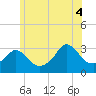 Gray Gables Beach tide chart for Friday, July 4, 2025