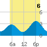 Gray Gables Beach tide chart for Sunday, July 6, 2025