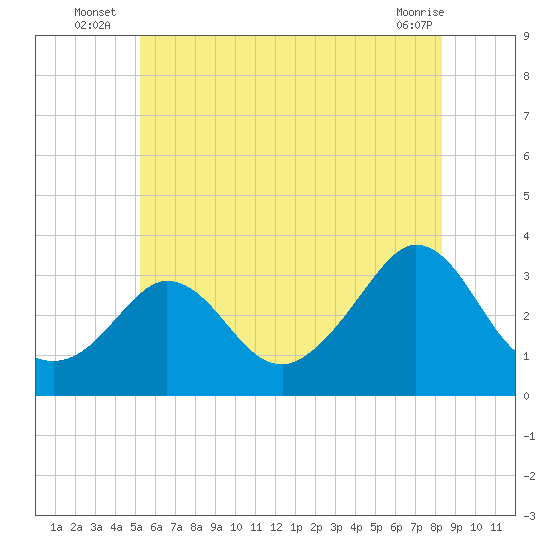 Gray Gables Beach tide chart for Monday, July 7, 2025