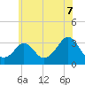 Gray Gables Beach tide chart for Monday, July 7, 2025