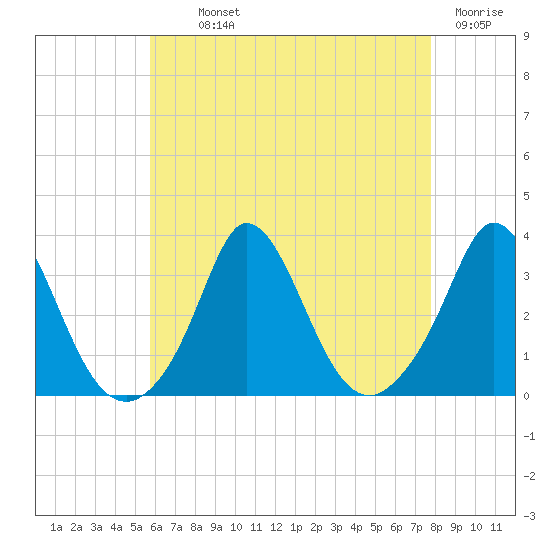 Gray Gables Beach tide chart for Monday, August 11, 2025