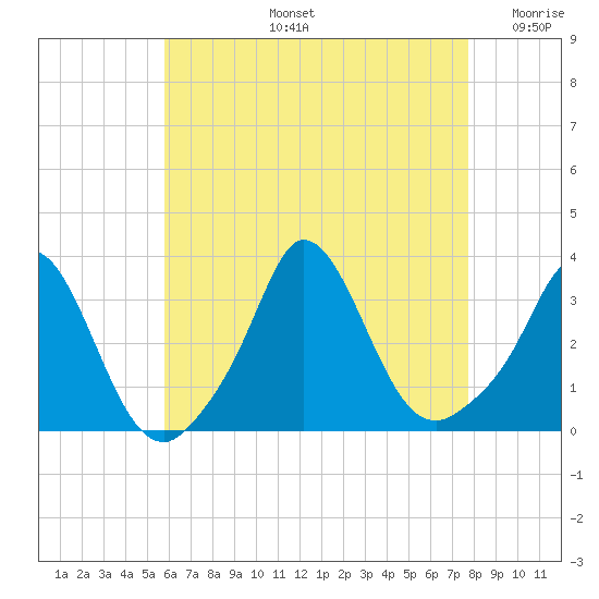 Gray Gables Beach tide chart for Wednesday, August 13, 2025