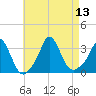 Gray Gables Beach tide chart for Wednesday, August 13, 2025