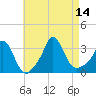 Gray Gables Beach tide chart for Thursday, August 14, 2025