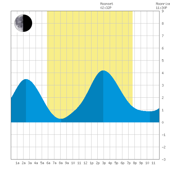Gray Gables Beach tide chart for Saturday, August 16, 2025