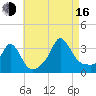 Gray Gables Beach tide chart for Saturday, August 16, 2025
